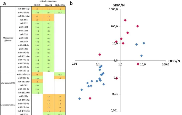 Figure 20 – Biomarqueurs microARN permettant un diagnostic inter-tissulaire