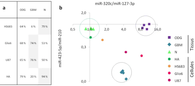 Figure 22 – Comparaison des proﬁls microARN des modèles cellulaires potentiels et des tissus cérébraux sains ou cancéreux