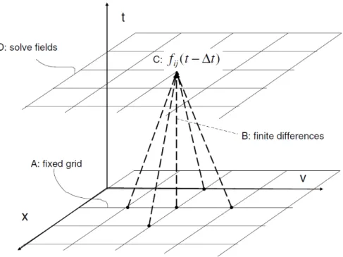 Figure 2.3.: In Eulerian methods, a fixed grid is defined in phase space (A). Finite difference expressions are used (B) in order to obtain value of f at grid point at the next time step (C)