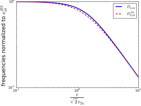 Figure 3.2.: Velocity dependence of D d,ab (solid line) and of its fit (dashed line) defined by Eq.(3.3.11) 10 -1 10 0 10 1 p v 2v Ta10-1100