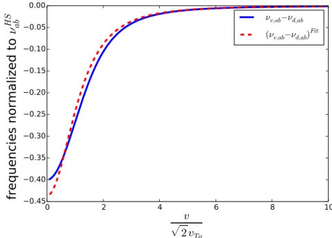 Figure 3.3.: Velocity dependence of ν v,ab − ν d,ab (solid line) and of its fit (dashed line) defined by Eq.(3.3.12)
