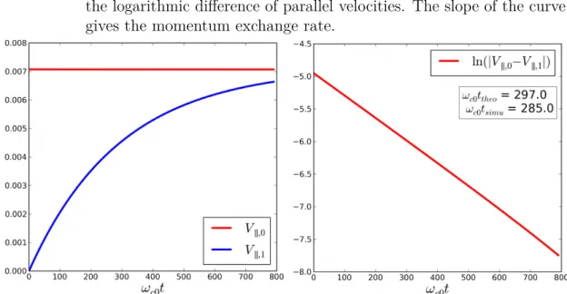 Figure 3.6.: Left : Time evolution of the parallel velocity of the main species V k,0
