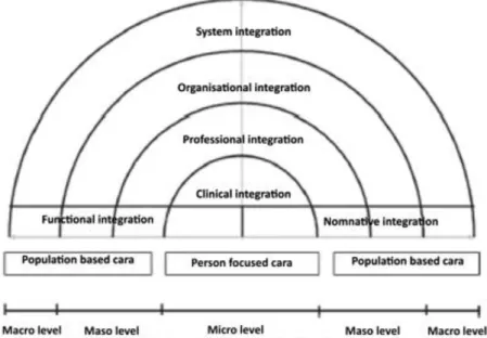 Figure 2 : cadre conceptuel pour des soins intégrés basés sur les   fonctions d’intégration des soins primaires  2 