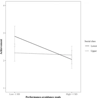 Figure 1. Achievement as a function of social class  and performance-avoidance goal endorsement