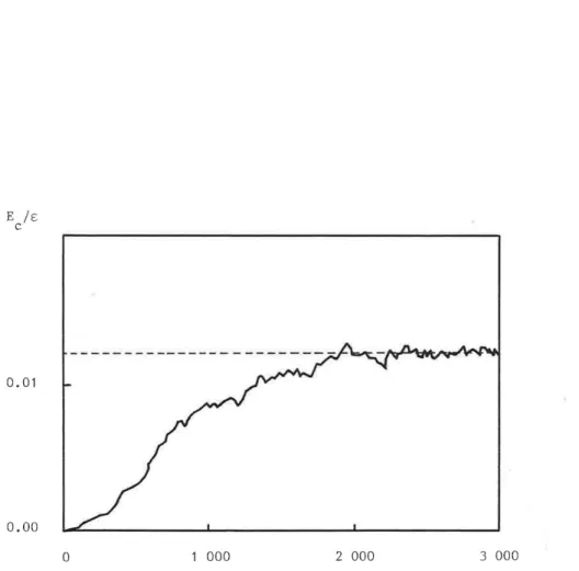 Figure 1.21. Evolution de l'énergie cinétique E, au cours de 3 000 pas de dynamique moléculaire,