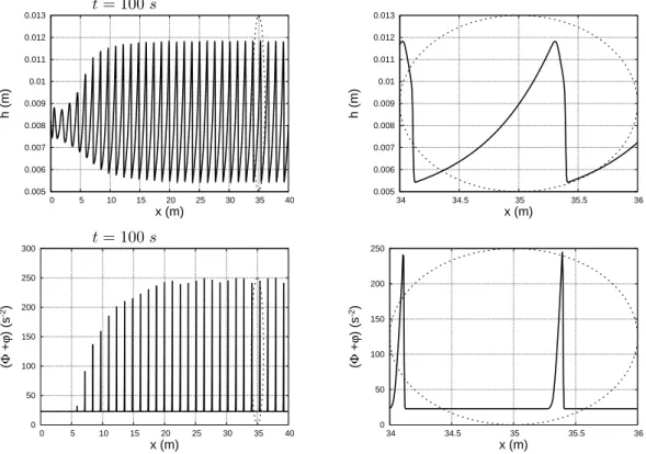 Figure 4: Case 1. The roll-wave formation (at the left) and a magnified view (at the right) are shown both for the wave profile and the enstrophy.