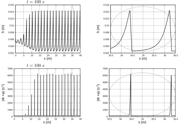 Figure 5: Case 2. The roll-wave formation (at the left) and a magnified view (at the right) are shown both for the wave profile and the enstrophy.