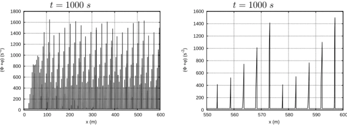 Figure 8: The enstrophy of a roll-wave train for ω = 2.0 [rad/s] at the time instant 1000 s in the channel of 600 m long is at the left, and a magnified view is at the right