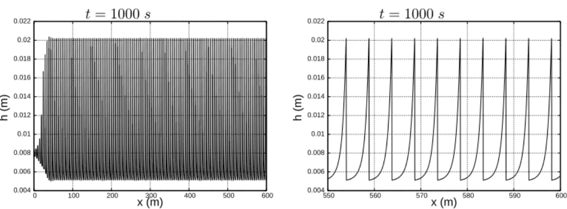 Figure 9: A regular roll-wave train is formed when the Saint-Venant equations are used (at the left)