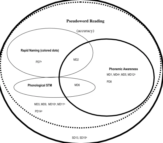 Figure 4. Dyslexics with Deviant Phonological Skills on Reading (pseudoword accuracy, large dotted- dotted-line  oval)  and  Reading-Related  Tasks  (phoneme  deletion,  rapid  naming,  phonological  short-term  memory: STM)  