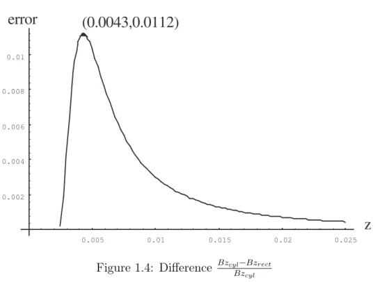 Figure 1.4: Difference Bz cyl Bz −Bz rect