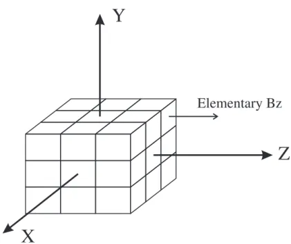 Figure 1.5: Elementary decomposition of a magnet