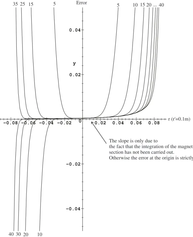 Figure 2.3: Relative error between the formula (1.14) and the development (2.15) as a function of n