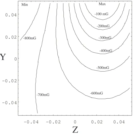 Figure 2.7: Initial field level curve