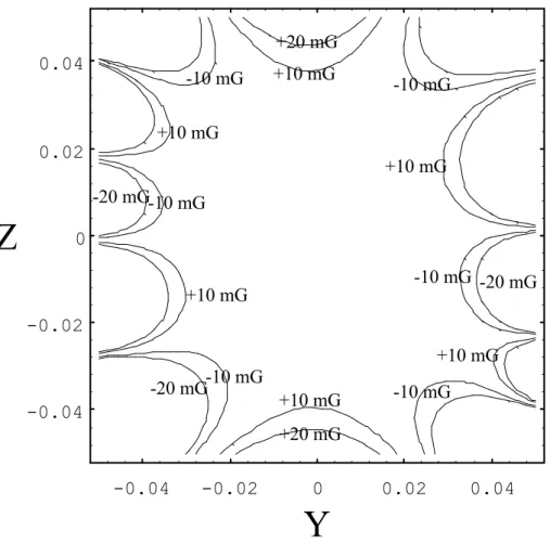 Figure 2.8: Corrected field level curve (apparent 6th order - quod erat demon- demon-strandum)