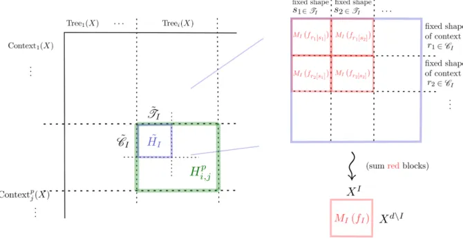 Figure 5 Decomposition of the Hankel matrix used in the proof of Lemma 28. Here, I = [p, p+i−1].