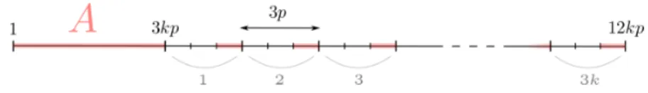 Figure 7 Subset A ⊆ [d].