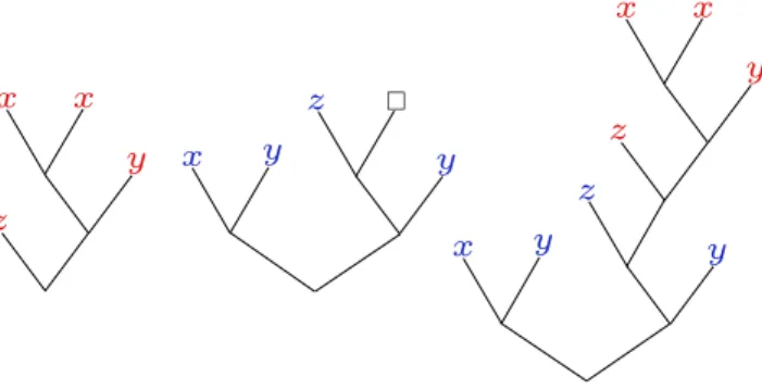 Figure 1 On the left hand side the monomial t, in the middle the context c, and on the right hand side the monomial c[t].