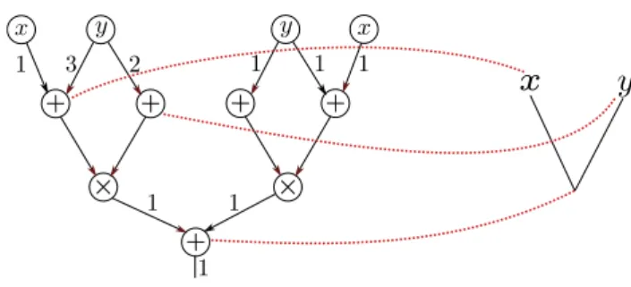 Figure 2 On the left hand side a circuit computing the polynomial 7y 2 + 2xy + yx, which in the commutative setting is equal to 7y 2 + 3xy
