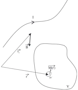 Fig. 1.1 – Champ magn´ etique produit par un corps aimant´ e et des lignes de courant.