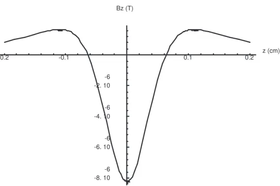 Fig. 1.3 – champ Bz g´ en´ er´ e par un aimant correcteur.