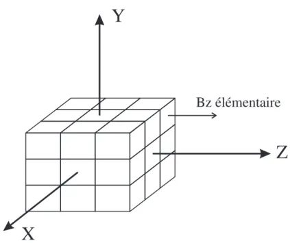 Fig. 1.5 – D´ ecomposition ´ el´ ementaire d’un aimant