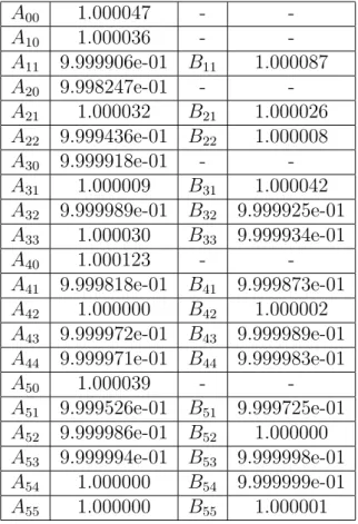 Tab. 2.1 – Erreur sur les coefficients pour un ´ echantillonnage de 350 points.