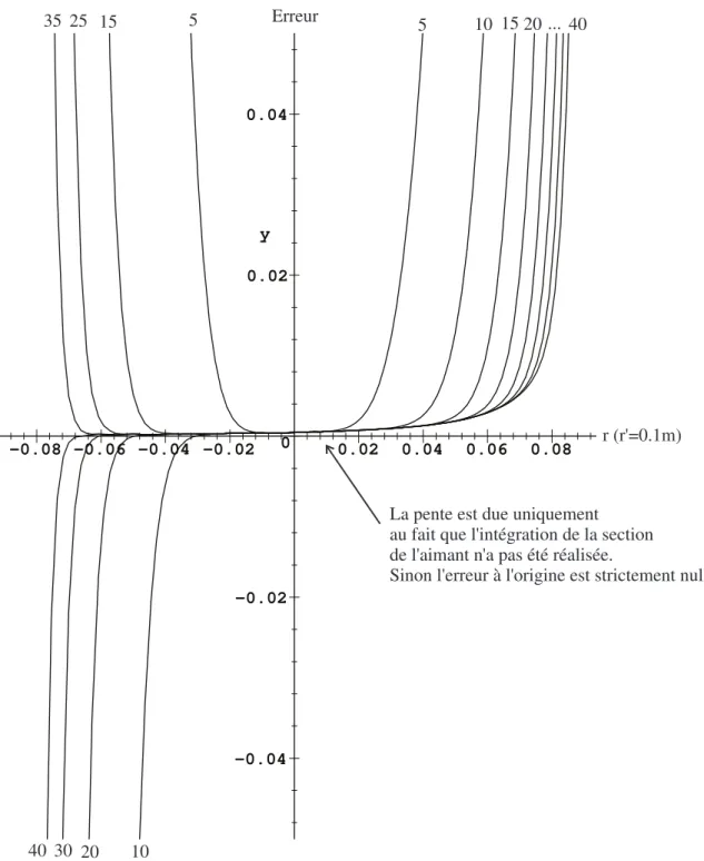 Fig. 2.3 – Erreur relative entre la formule (1.14) et le d´ eveloppement (2.15) en fonction de n