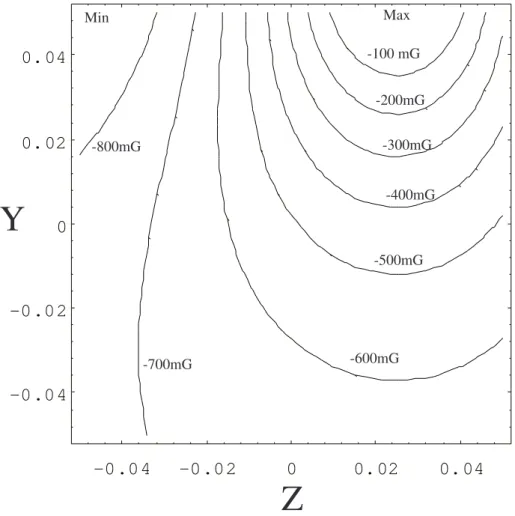 Fig. 2.7 – Courbe de niveau du champ initial Un aimant sur deux dans le mˆ eme sens: