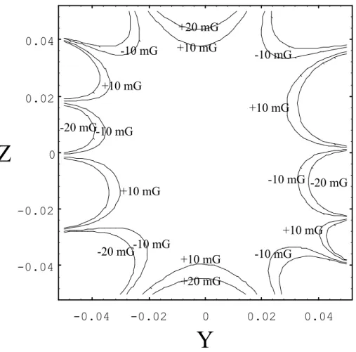 Fig. 2.8 – Courbe de niveau du champ corrig´ e (6` eme ordre apparent)