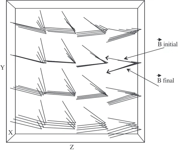 Fig. 2.9 – Comportement du champ B ~ avant et apr` es la correction. Les composantes transverses B x et B y sont globalement plus faibles.