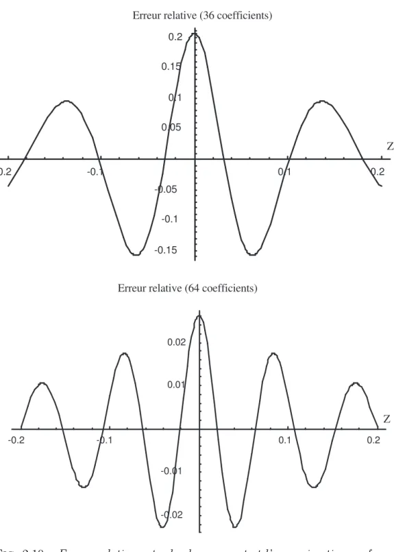 Fig. 2.10 – Erreur relative entre le champ exact et l’approximation en fonc- fonc-tions de Bessel