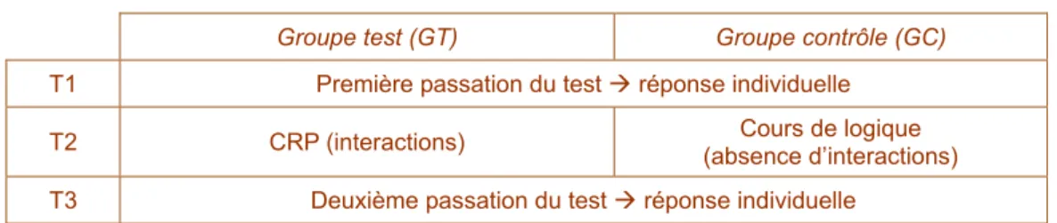 Tableau 1 - Les trois temps du test 