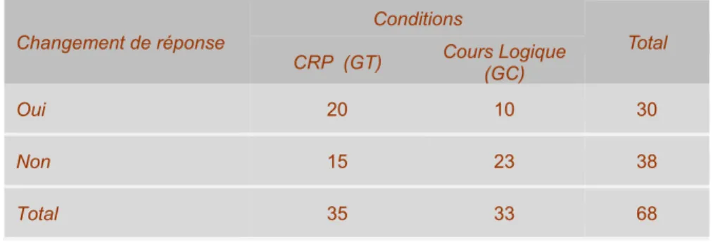 Tableau 2 -  Autocorrection comme changement de la réponse initiale