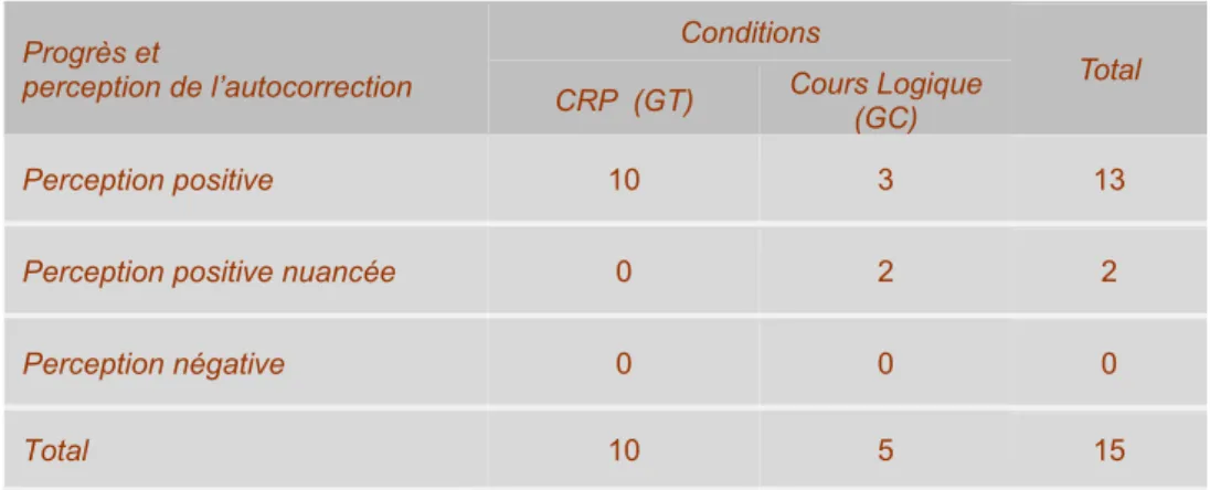 Tableau 5 - Les sujets qui progressent et leur perception de l’autocorrection 