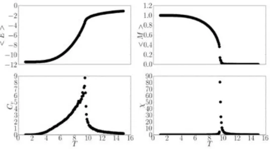 Figure 3.3 – Aimantation M , ´energie interne E, capacit´e calorifique C v et susceptibilit´e , moyenn´ees par simulation Monte Carlo, en fonction de la temp´erature.