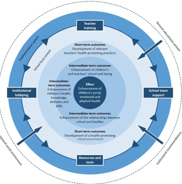 Fig. 3.6.1. Theory-of-change model underlying the health promotion programme in  school settings  