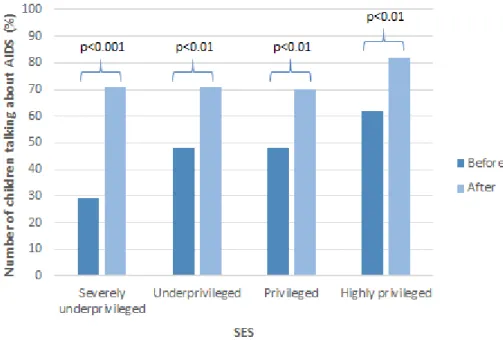 Fig. 3.6.2. Influence of SES on the effect of the intervention on children’s  communication about AIDS with teachers 