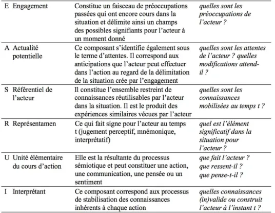 Tableau 1 : Les composantes du signe hexadique (adapté de Leblanc &amp; Roublot, 2007)