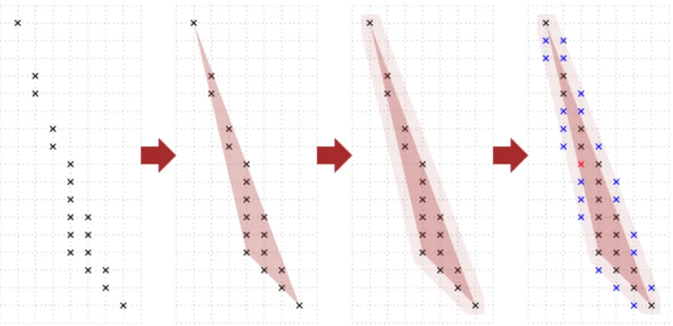 Figure 6: Practical algorithm. A lattice set S, its convex hull and its dilation by a centered cube of side 1