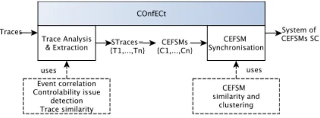 Figure 1: The COnfECt approach overview