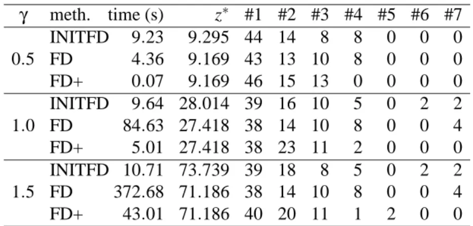 Table 1: cleaning procedure and improved path generation (γ influence) solution. Thus, removing those suboptimal paths avoid a lot of iterations that would otherwise be needed to reduce their amount of flow down to zero.