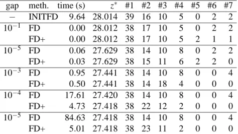 Table 2: cleaning procedure and internal path generation (gap influence) deviation with internal path management (FD+int) requires less CPU time than flow deviation with external path management (FD+ext)