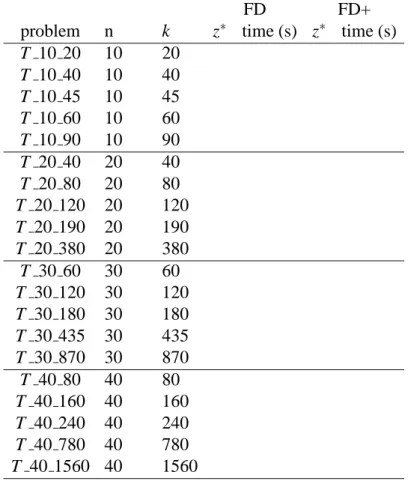 Table 3: results for the random instances R meth. time (s) z ∗ #1 #2 #3 #4 no FD 5.03 27.418 38 23 11 2 3 FD+int 1.90 27.438 38 26 10 0 FD+ext 8.53 27.418 38 29 7 0 2 FD+int 9.47 27.478 40 34 0 0 FD+ext 33.38 27.478 39 35 0 0 1 FD+int 12.05 39.608 74 0 0 0