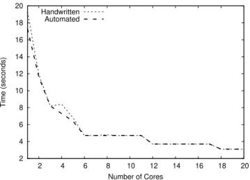 Figure 3: Execution time depending on the number of cores