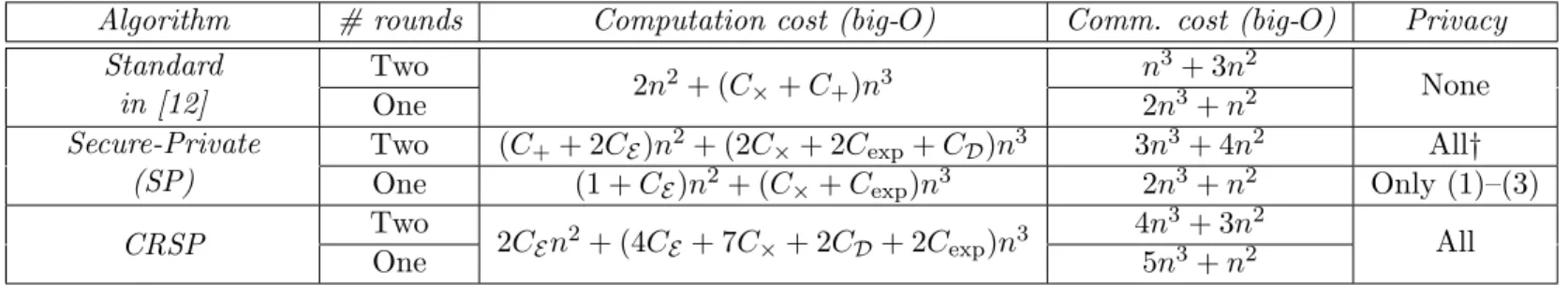 Figure 3: Summary of results. Let n be max(a, b, c), and C × (resp. C + , C exp , C E , C D ) is the cost of multiplication (resp