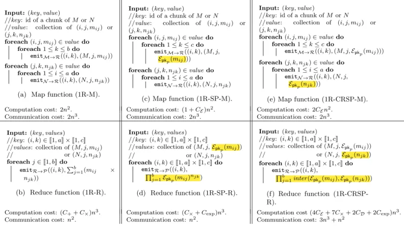 Figure 7: Algorithms for one MapReduce round, the highlighting emphasizes differences between algorithms of the first column and the second one, and between algorithms of the second column and the third one