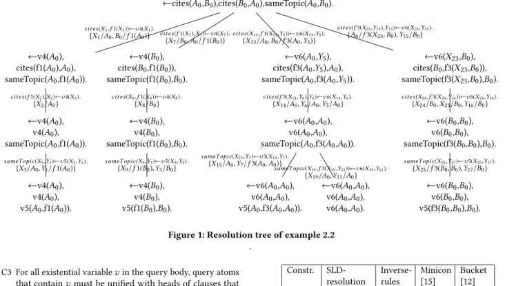 Figure 1: Resolution tree of example 2.2 .