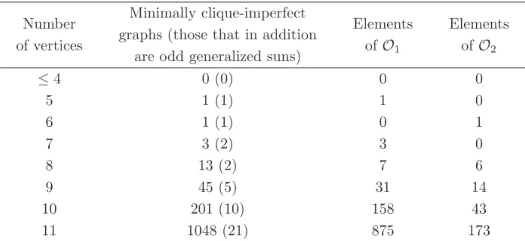 Table 1: Classifying minimally clique-imperfect graphs