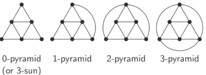 Figure 3: From left to right: 0-, 1-, 2- and 3-pyramid